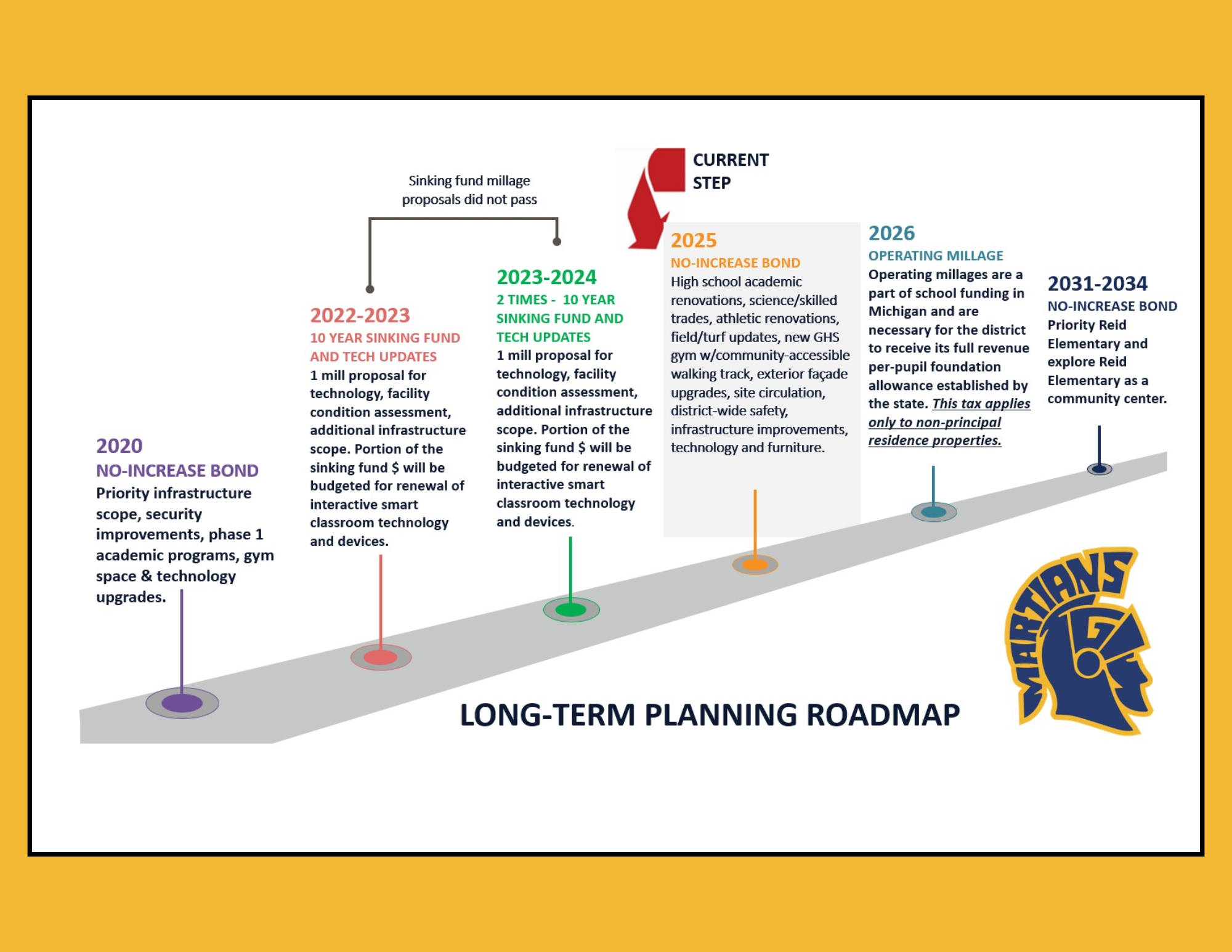 Long Term Road Map